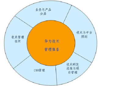 華為公司技術服務的技術管理體系 構建端到端卓越服務能力